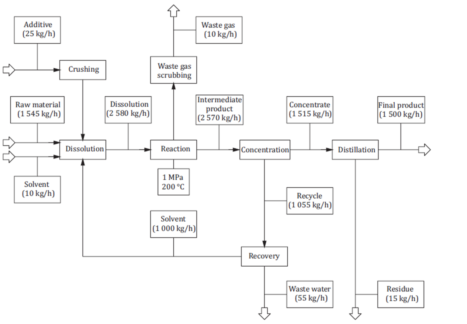 DEXPI+: Modelling of the Process Design behind Block Flow Diagrams and ...