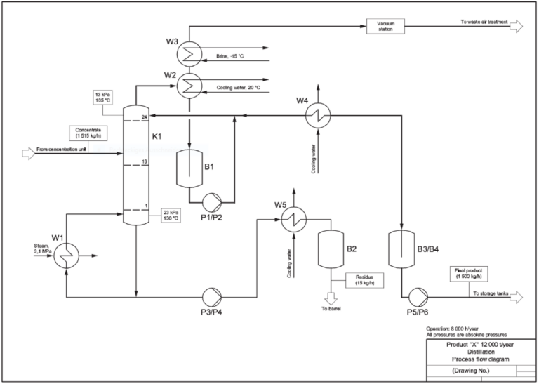 DEXPI+: Modelling of the Process Design behind Block Flow Diagrams and ...